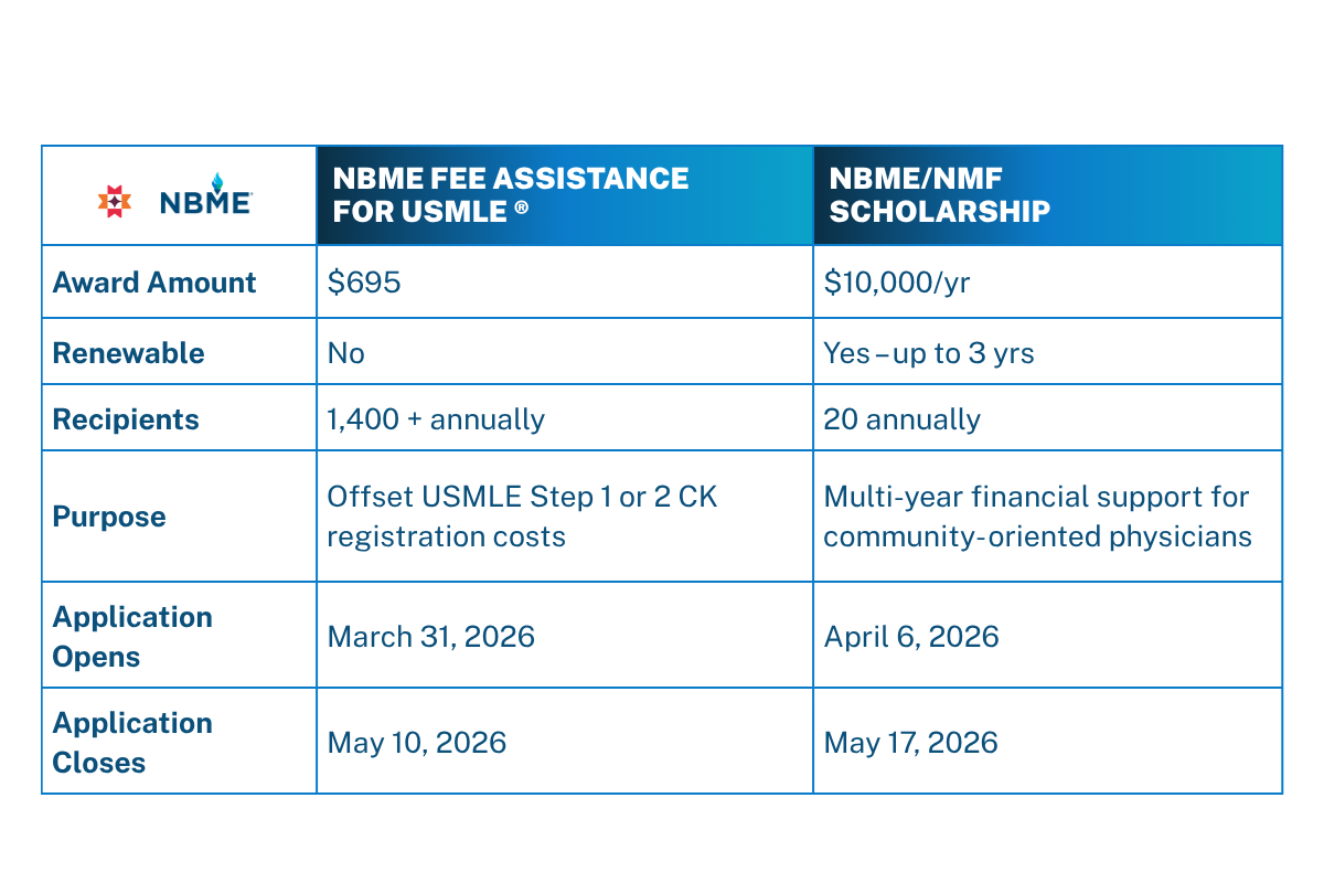 Comparison table of two NBME programs. The NBME Fee Assistance for USMLE provides a $695 award, is not renewable, supports more than 1,400 recipients annually, offsets USMLE Step 1 or Step 2 CK registration costs, opens March 31, 2026, and closes May 10, 2026. The NBME/NMF Scholarship provides $10,000 per year, is renewable for up to three years, supports 20 recipients annually, offers multi‑year financial support for community‑oriented physicians, opens April 6, 2026, and closes May 17, 2026.