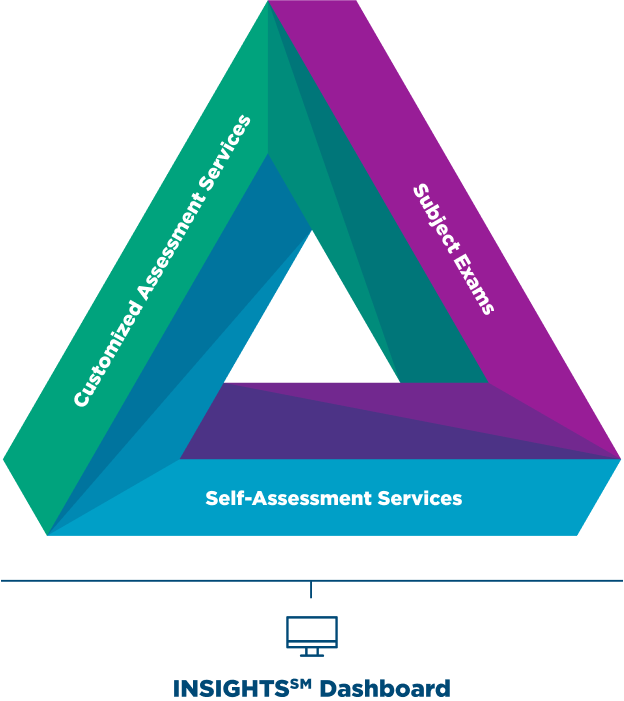 triangle graphic showing how NBME products fit together