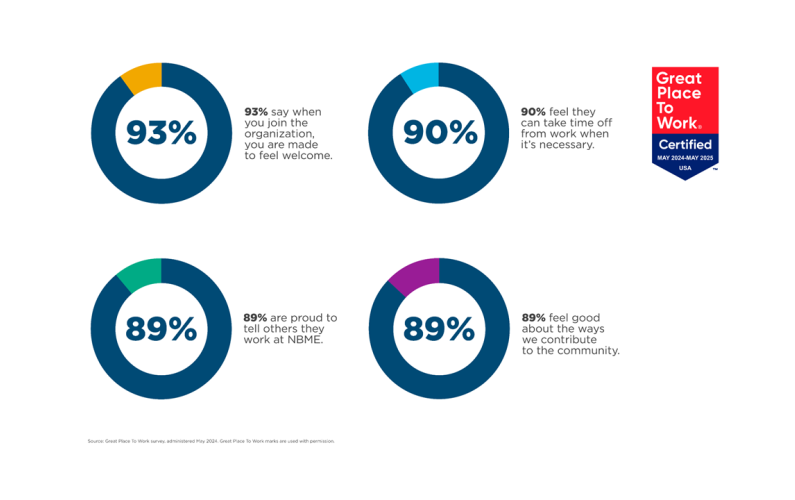 NBME's Great Place To Work Results